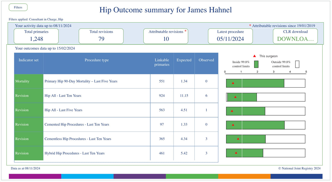 Outcome data hip surgery James Hahnel