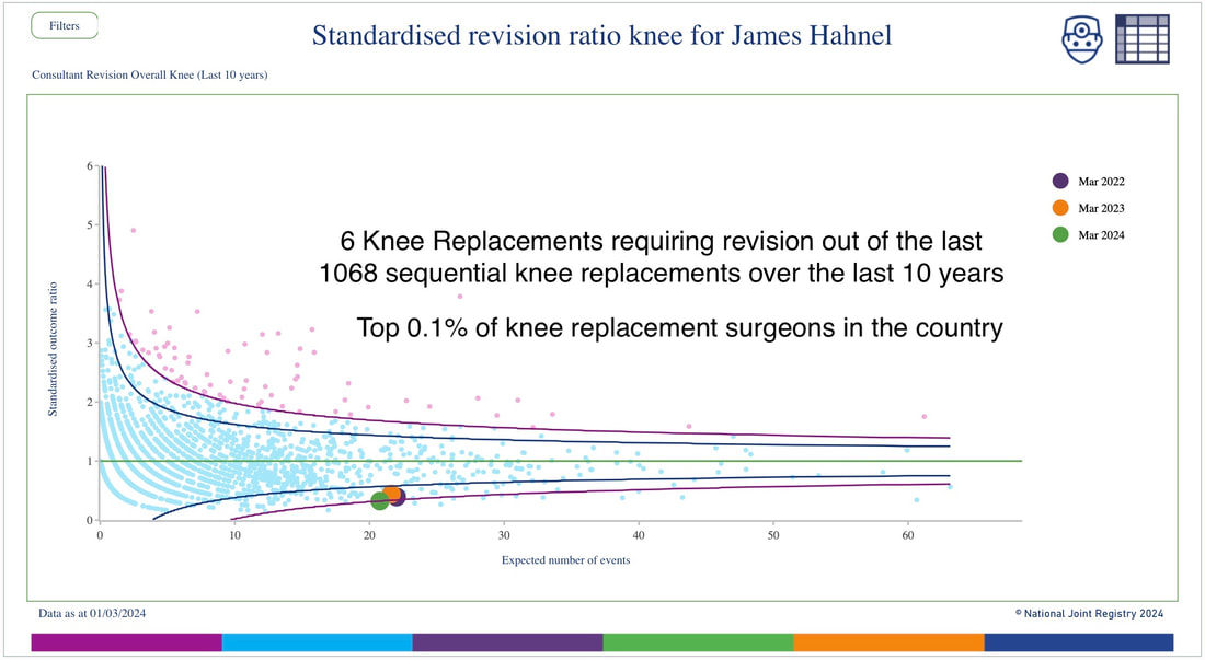 Robotic Knee Surgery Outcomes James Hahnel